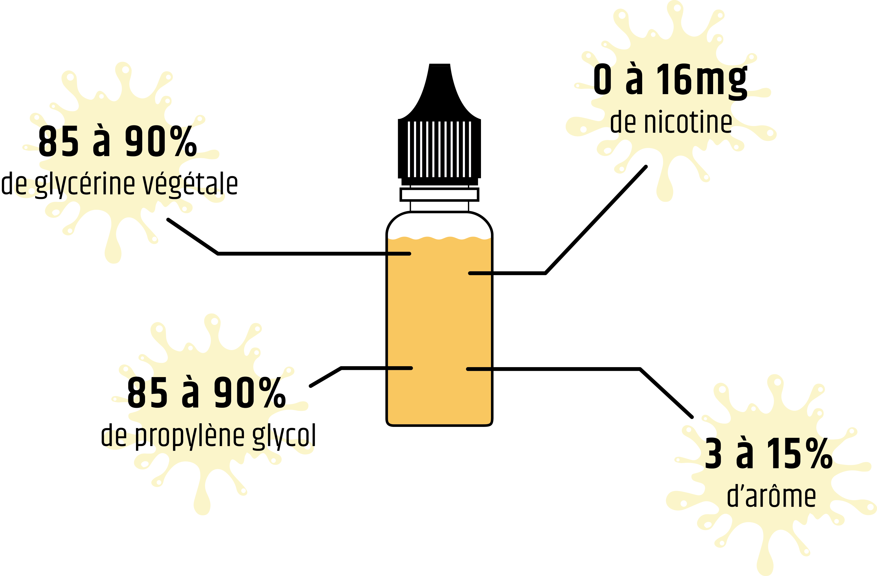 La composition des e-liquides Tweest est 50% PV et 50% VG